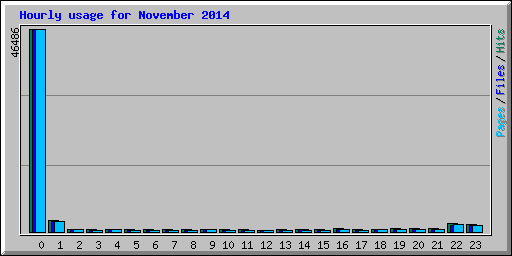 Hourly usage for November 2014