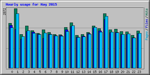 Hourly usage for May 2015