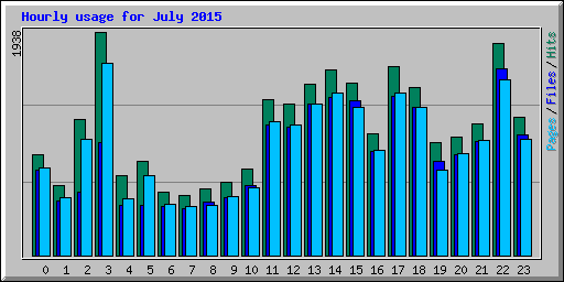 Hourly usage for July 2015