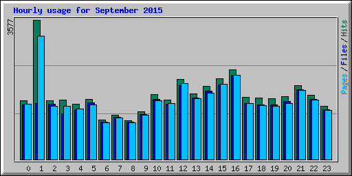 Hourly usage for September 2015