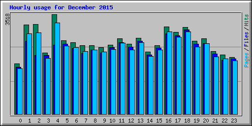 Hourly usage for December 2015