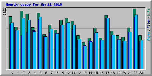 Hourly usage for April 2016