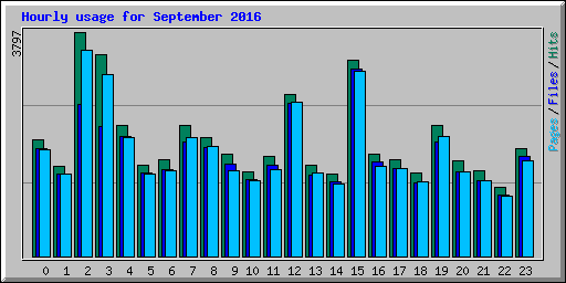 Hourly usage for September 2016