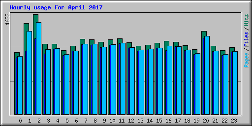 Hourly usage for April 2017