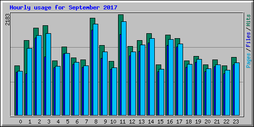 Hourly usage for September 2017