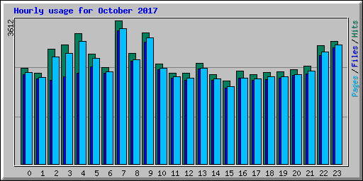 Hourly usage for October 2017