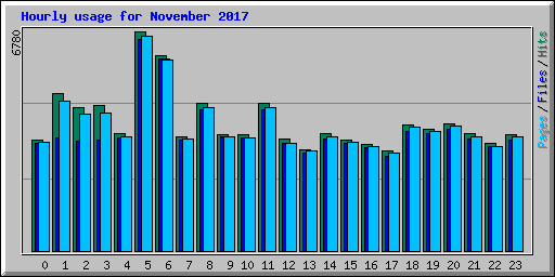 Hourly usage for November 2017