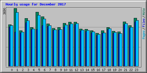 Hourly usage for December 2017