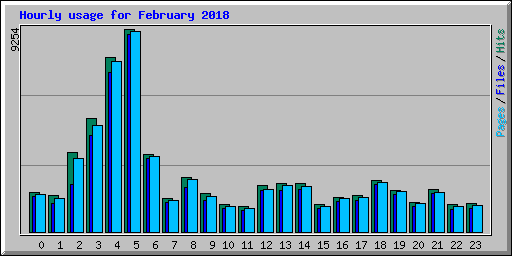 Hourly usage for February 2018