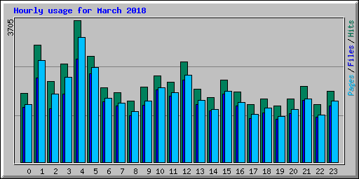 Hourly usage for March 2018