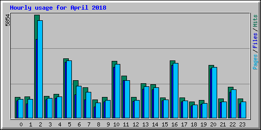 Hourly usage for April 2018