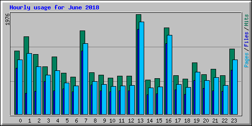 Hourly usage for June 2018