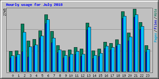 Hourly usage for July 2018