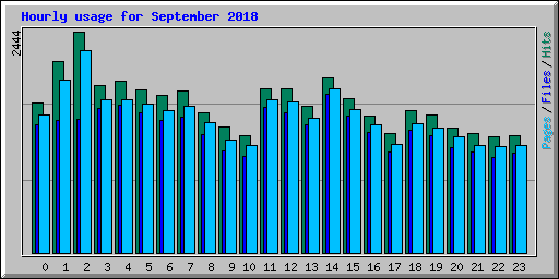 Hourly usage for September 2018