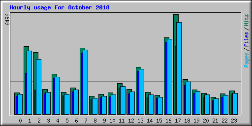 Hourly usage for October 2018