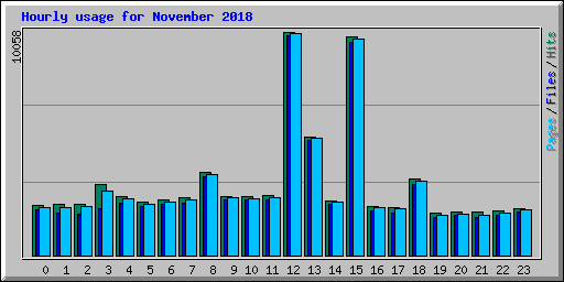 Hourly usage for November 2018