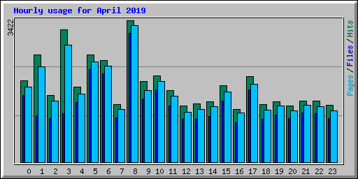 Hourly usage for April 2019