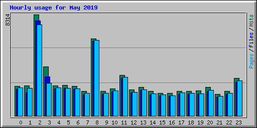 Hourly usage for May 2019