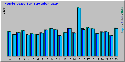 Hourly usage for September 2019