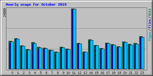 Hourly usage for October 2019