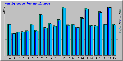 Hourly usage for April 2020