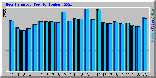 Hourly usage for September 2021