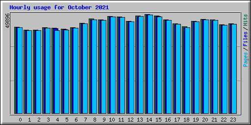 Hourly usage for October 2021