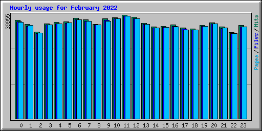 Hourly usage for February 2022