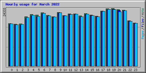 Hourly usage for March 2022