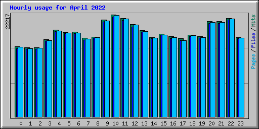 Hourly usage for April 2022
