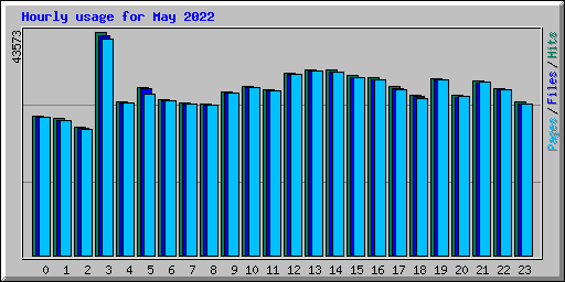 Hourly usage for May 2022