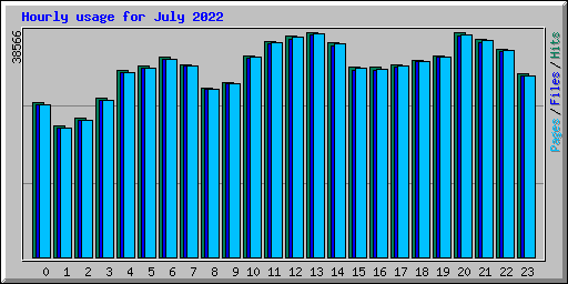 Hourly usage for July 2022