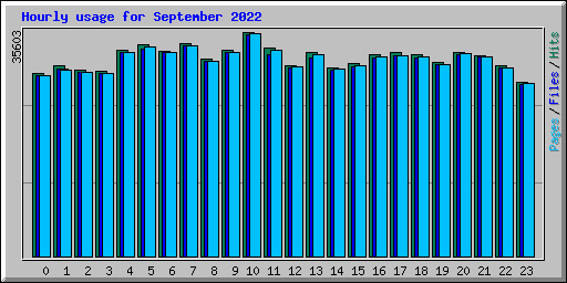 Hourly usage for September 2022