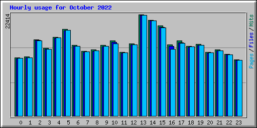 Hourly usage for October 2022