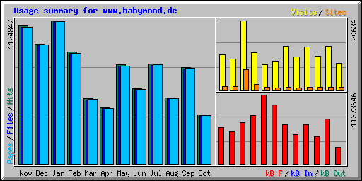 Usage summary for www.babymond.de